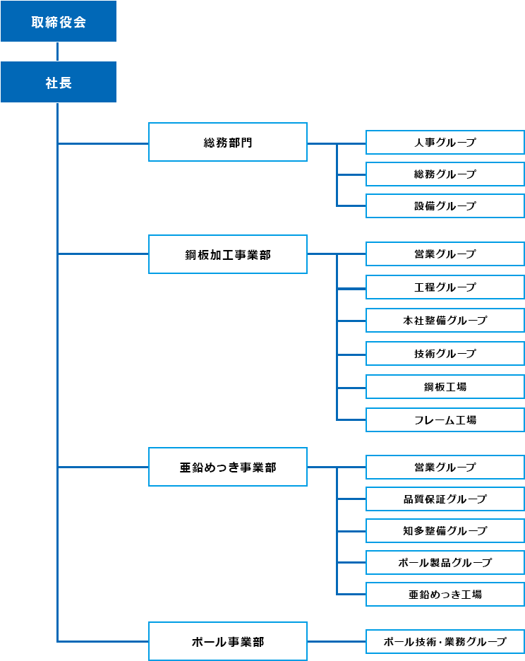 Organization Chart 組織図