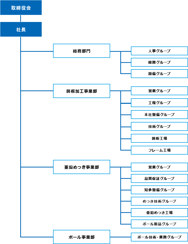 Organization Chart 組織図