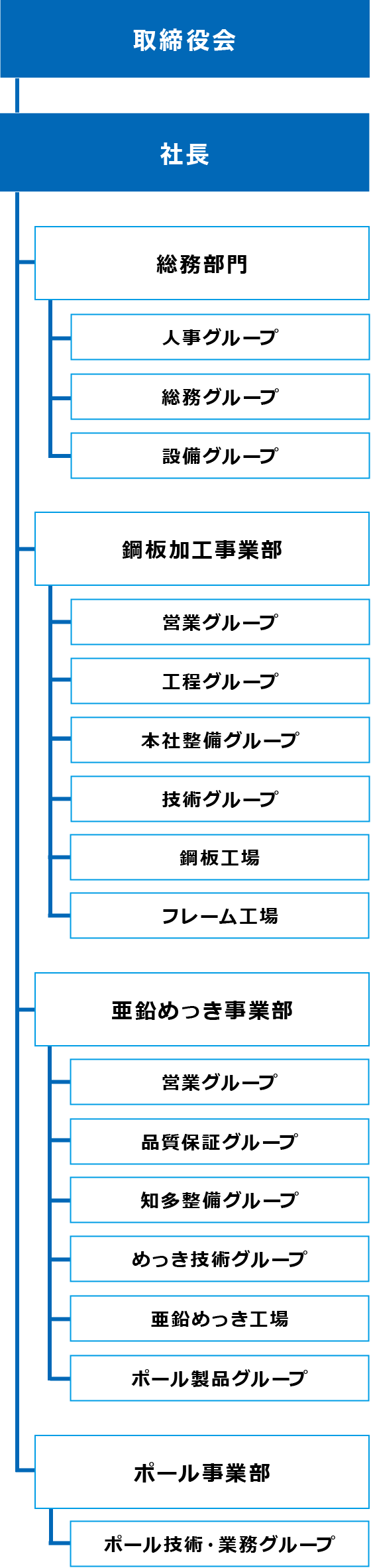 Organization Chart 組織図
